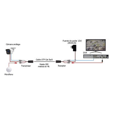 Kit de transceptores activos, envía alimentación 12V/24Vcc/AC, video y audio a una distancia de hasta 150 m en 4K para aplicaciones de video por UTP Cat 5e / 6 en alta definición. - Imagen 8