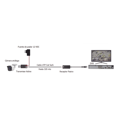 Kit de TRANSCEPTORES DE VIDEO DE LARGO ALCANCE / 320 Metros / Resolución 720P y 1080P / Cat 5e/6 / Compatible con cámaras HD-TVI/CVI/AHD/CVBS / Alimente solo el Receptor / Protección Interconstruida contra sobretensión. - Imagen 5